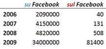 occorrenze di "su Facebook" e "sul Facebook" dal 2006 al 2009 in pagine in italiano