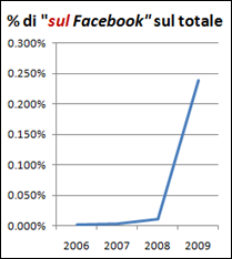 percentuale di occorrenze di "sul Facebook" sul totale di occorrenze di "su Facebook" + "sul Facebook"