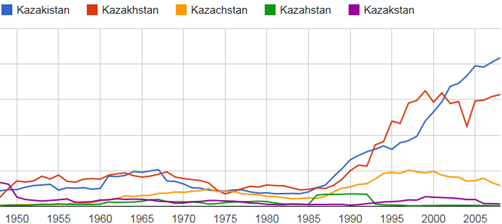 grafico con la ricerca per Kazakistan, Kazakhstan, Kazachstan, Kazahstan, Kazakstan