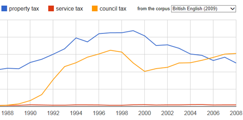 grafico che mostra le diverse frequenze di property tax, service tax, council tax in inglese britannico