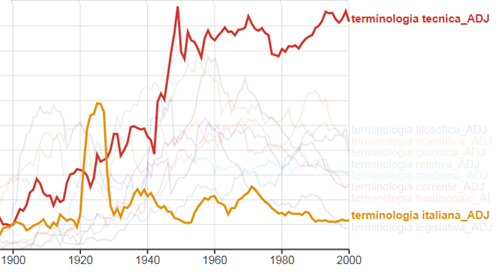 grafico che confronta le tendenze per terminologia tecnica e terminologia italiana