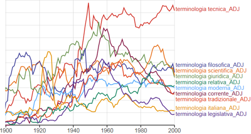 grafico con terminologia +aggettivo nel periodo 1800-2000