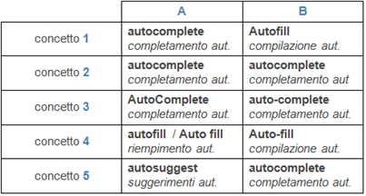 autocomplete, auto-complete, autofill, auto fill, auto-fill, autosuggest, completamento automatico, compilazione automatica, riempimento automatico, suggerimenti automatici