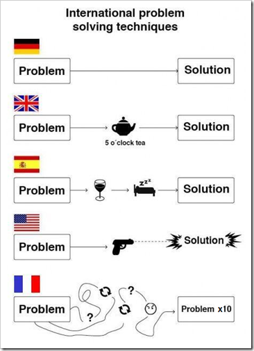 International problem solving techniques