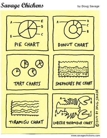 pie chart, donut chart, tart charts, sheperd’s pie chart, tiramisu chart, lobster thermidor chart