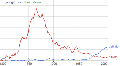 confronto della frequenza d’uso di difilato e defilato dal 1800 al 2008 – corpus di libri italiani di Google Ngram Viewer