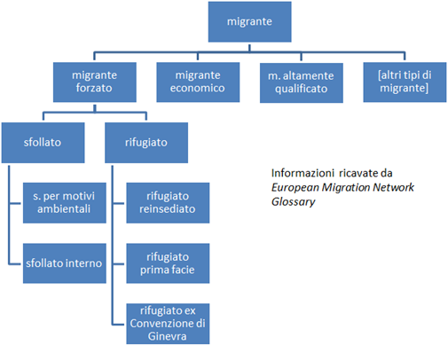 grafico con il sistema concettuale di “migrante” ricavato dal glossario dell’EMN