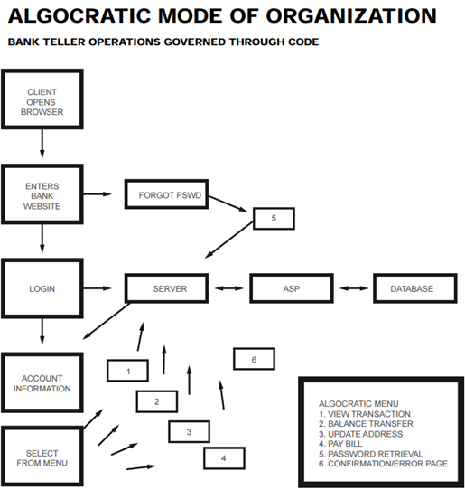 algocratic mode of organization