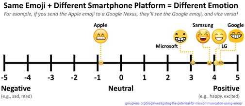 Same Emoji + Different Smartphone Platform = Different Emotion 