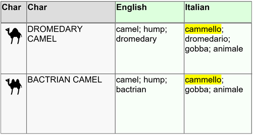 camel dromedary in Unicode annotations