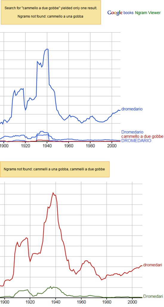 grafico con i risultati della ricerca per dromedario vs cammello a una gobba, singolare e plurale