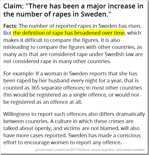 Claim: “There has been a major increase in the number of rapes in Sweden” Facts: The number of reported rapes in Sweden has risen. But the definition of rape has broadened over time, which makes it difficult to compare the figures. It is also misleading to compare the figures with other countries, as many acts that are considered rape under Swedish law are not considered rape in many other countries.