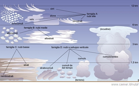 classificazione delle nubi