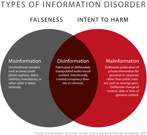 Types of Information disorders