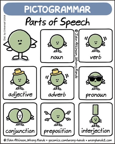 [immagini stilizzate che rappresentano le diverse parti del discorso] Parts of speech: noun, verb, adjective, adverb, pronoun, conjunction, preposition, interjection