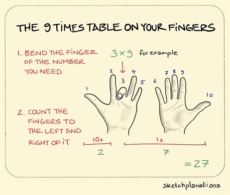 illustrazione con il metodo per ottenere la tabellina del 9 usando le dita