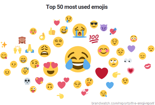 Top 50 most used emojis
