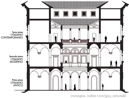 i tre piani del museo della lingua italiana