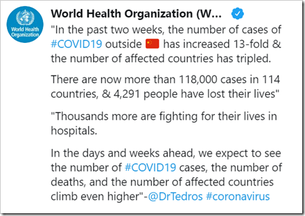 tweet OMS: “In the past two weeks, the number of cases of #COVID19 outside China has increased 13-fold & the number of affected countries has tripled. There are now more than 118,000 cases in 114 countries, & 4,291 people have lost their lives”