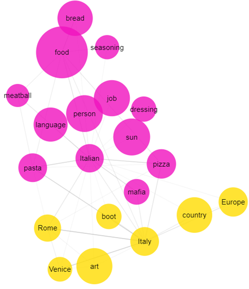 Visualizzazione One hop network