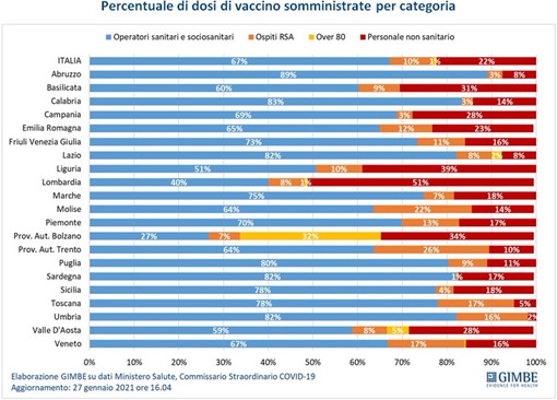 Percentuale di dosi di vaccino smministrate per categoria nelle regioni italiane