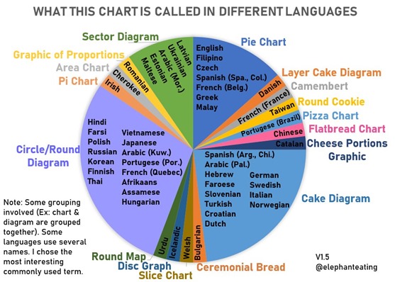 immagine di grafico a torta (pie chart) con didascalia “What this chart is called in different languages” e il nome tradotto  letteralmente in inglese per una cinquantina di lingue