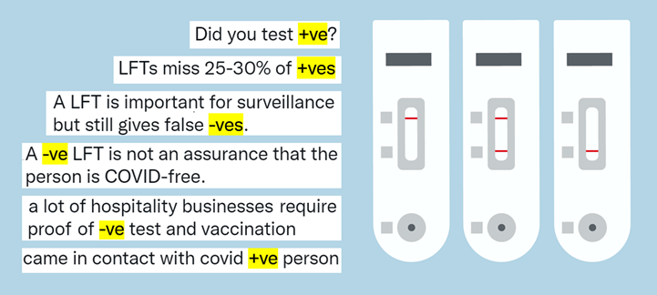 Immagine di test rapidi ed esempi: 1 Did you test +ve?; 2 LFTs miss 25-30% of +ves; 3 A LFT is important for surveillance but still gives false +ves; 4 A –vs LFT is not an assurance that the person is COVID-free; 5 a lot of hospitality businesses require a proof of –ve test and vaccination; 6 came in contact with covid +ve person
