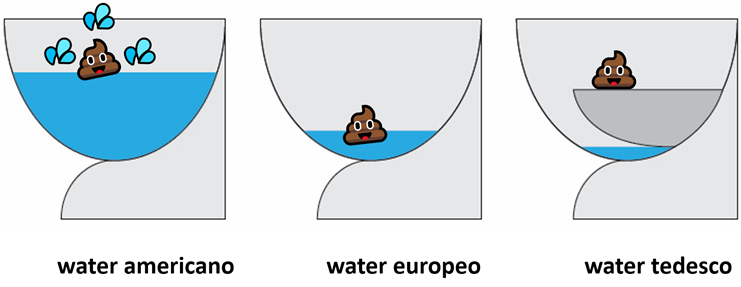 immagine stilizzata che confronta water americano, water europeo e water tedesco